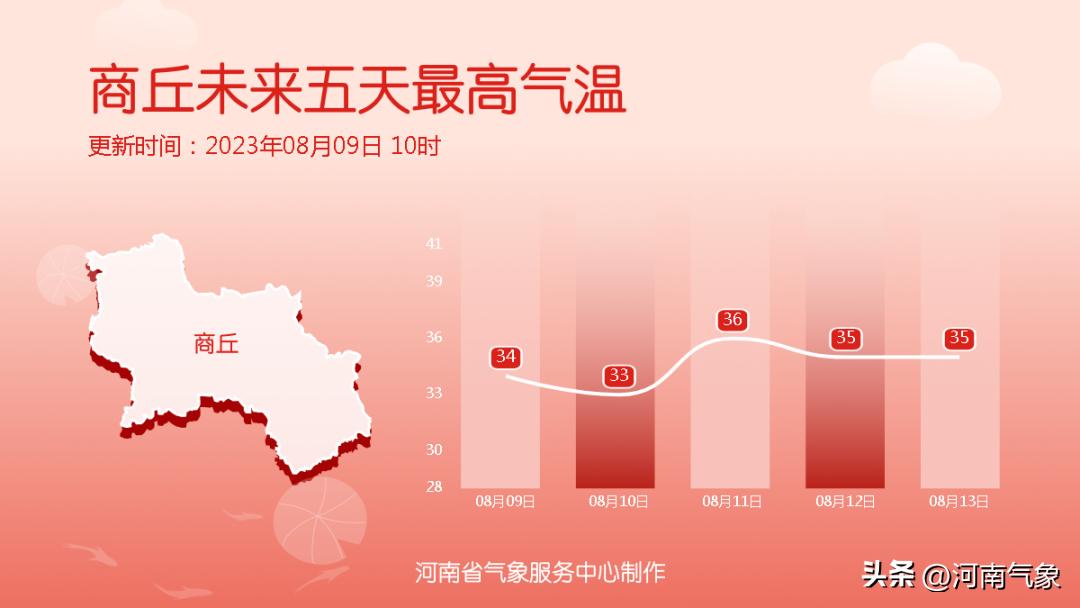 南方大部地区仍将持续高温天气,24小时内最高气温将升至40°c