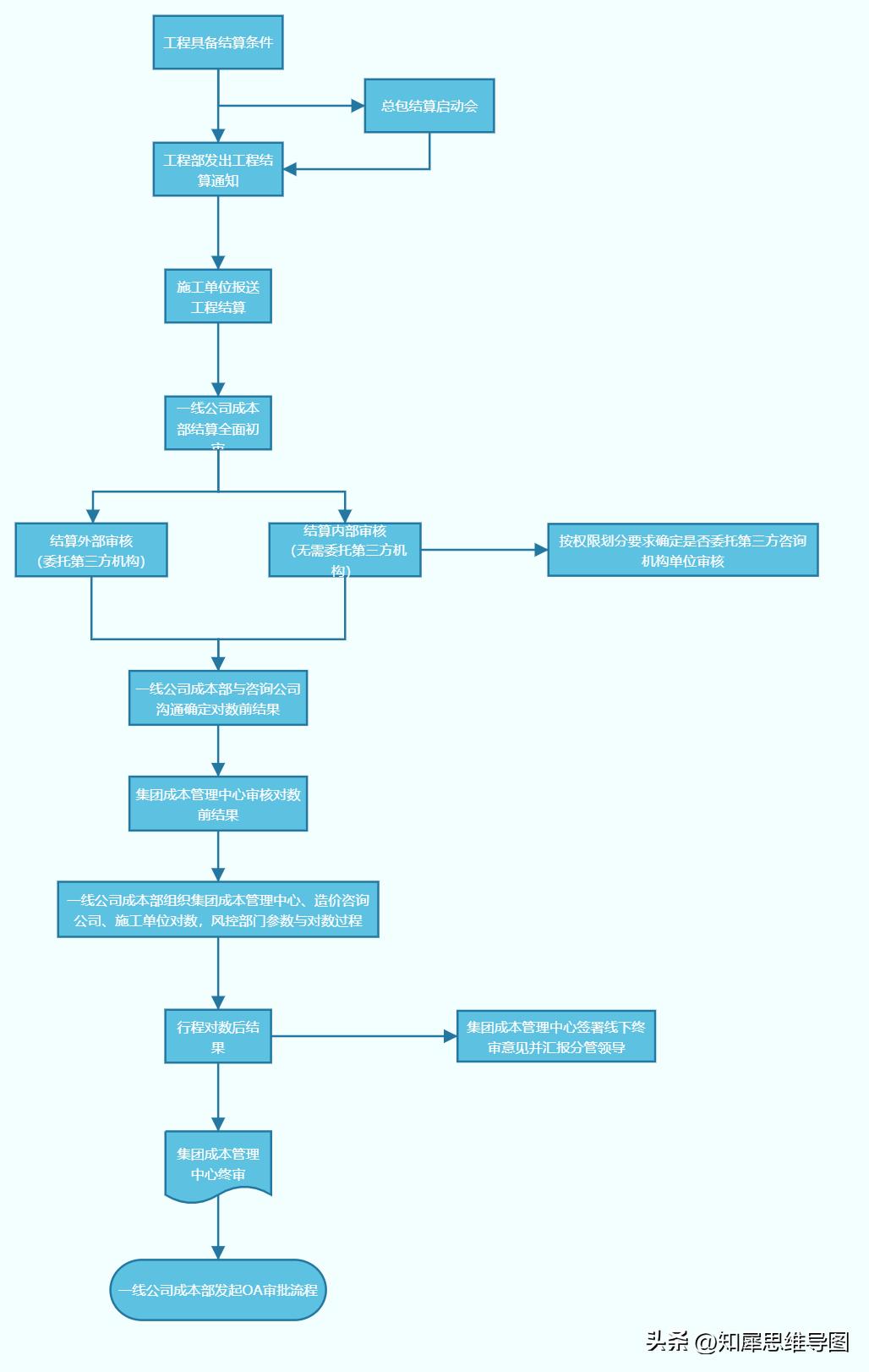流程图绘制标准流程图高级教程,最简单的流程图模板