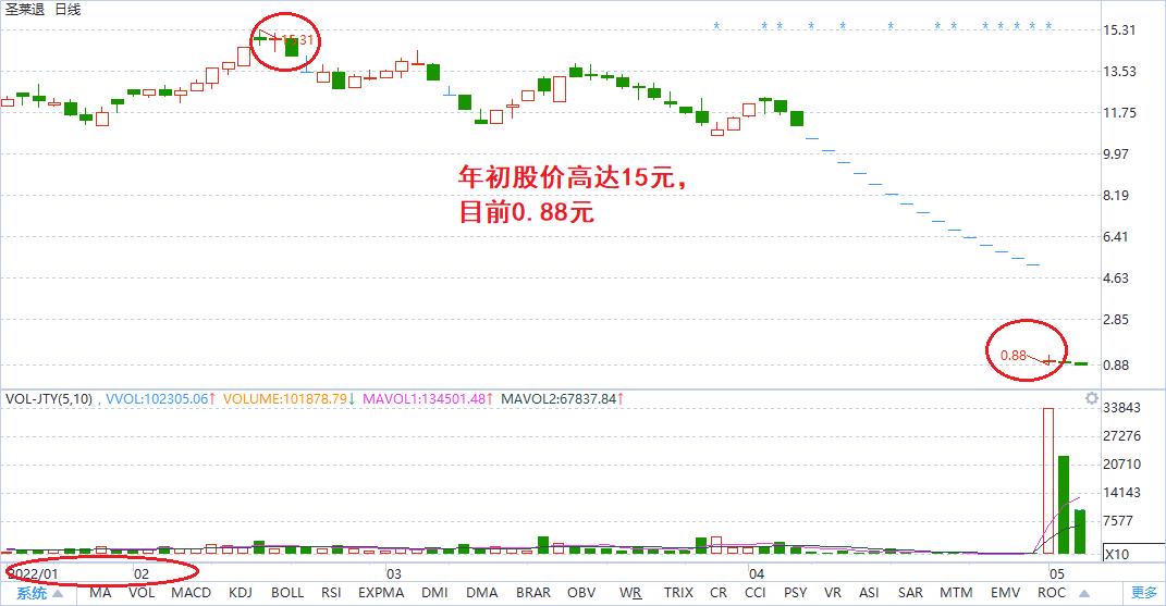 新规下有哪些股票会退市,2022年退市的股票有哪些