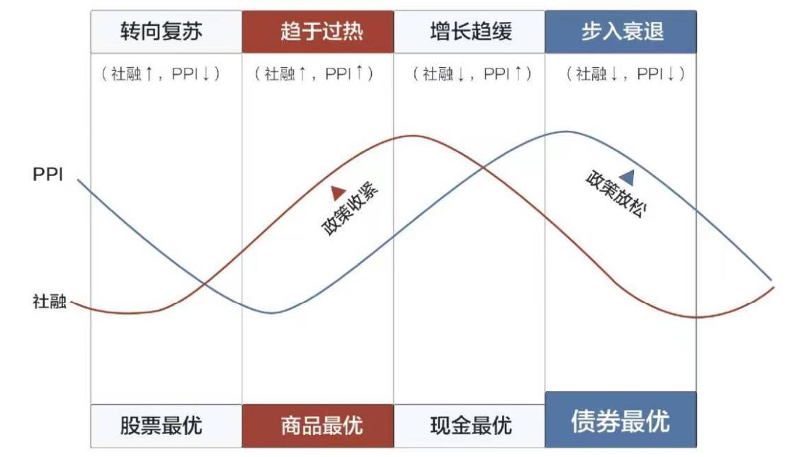 投资离不开经济周期,投资与生活感受
