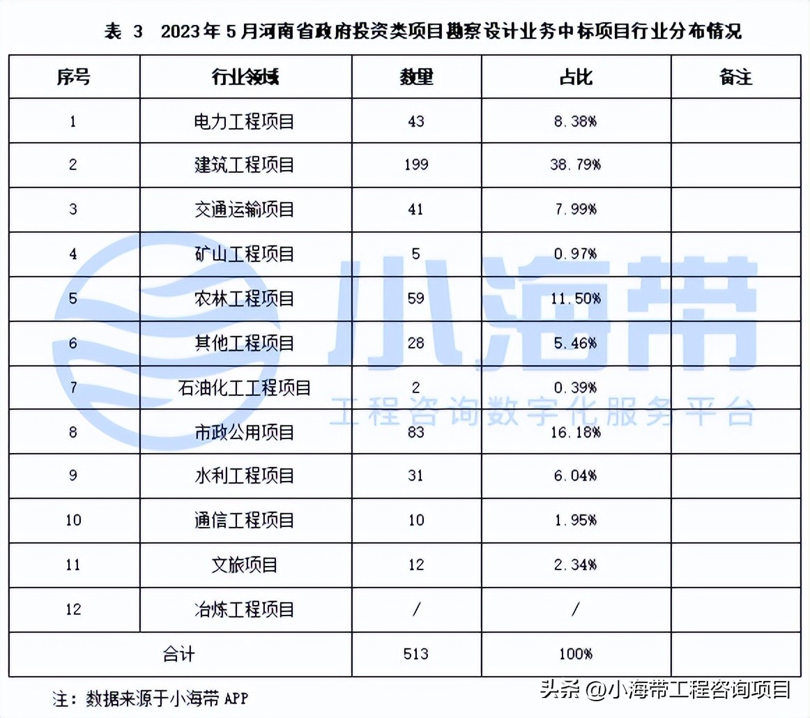 2023年河南省政府投资计划公布,河南省政府投资最新文件