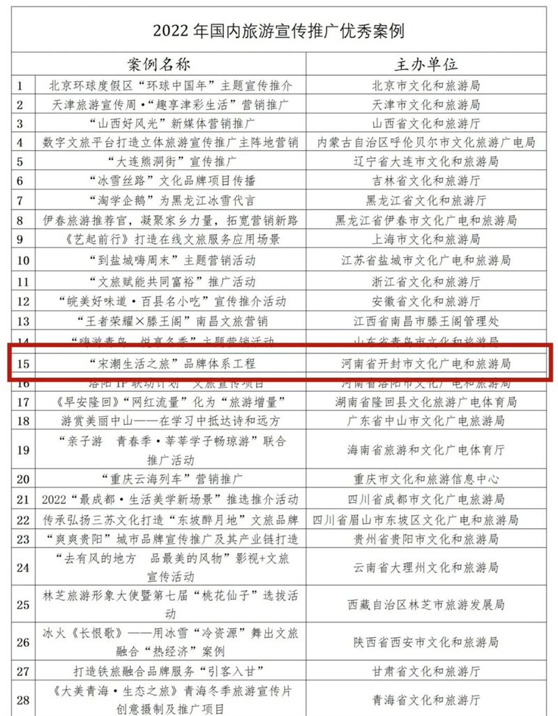 “宋潮生活之旅”品牌体系工程被评为2022年国内旅游宣传推广优秀案例