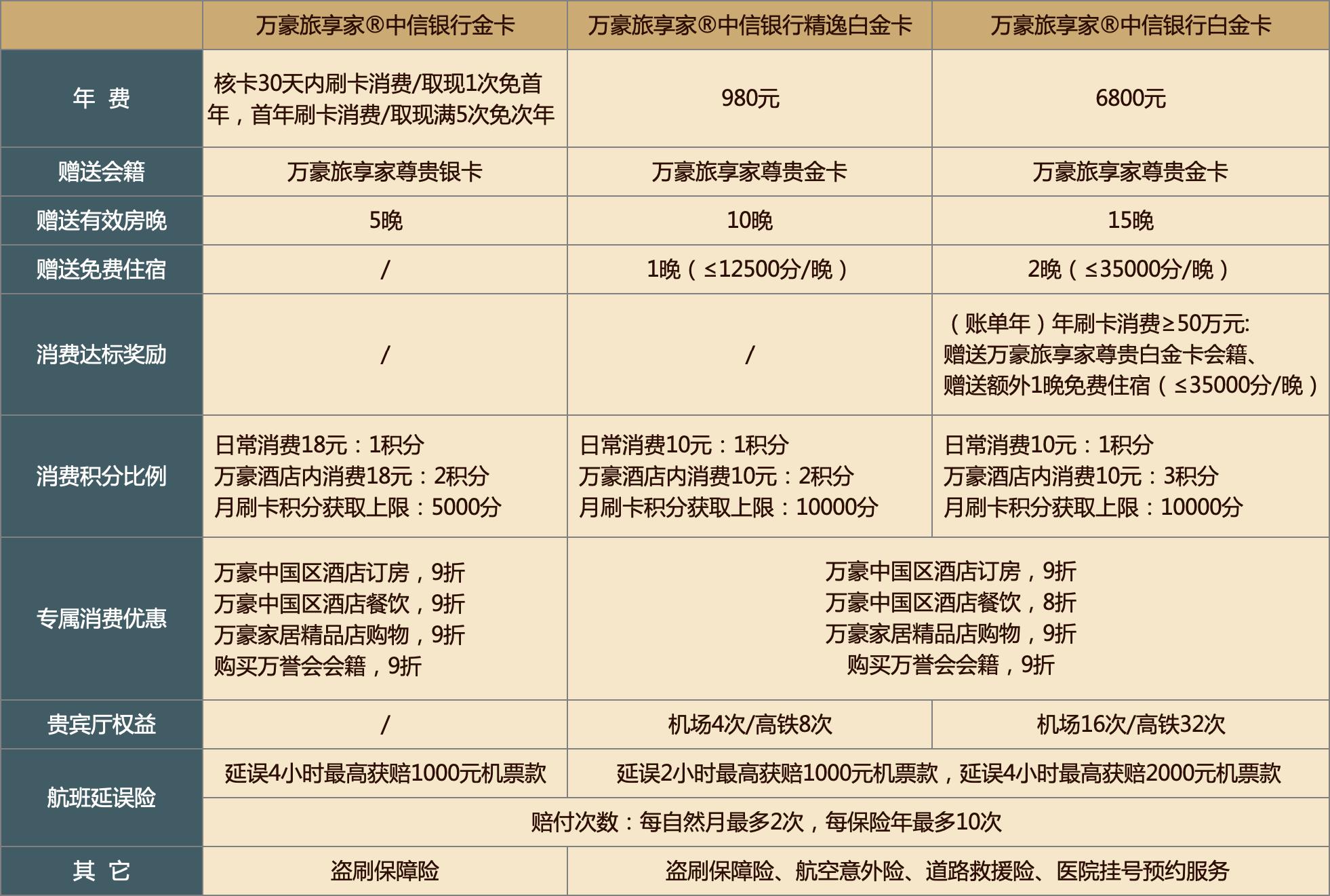 万豪旅享家联名信用卡,如何玩转万豪白金卡