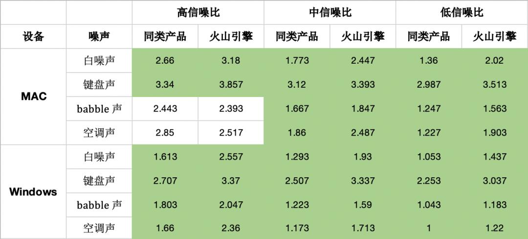 火山引擎音频降噪算法,火山引擎ai智能剪辑