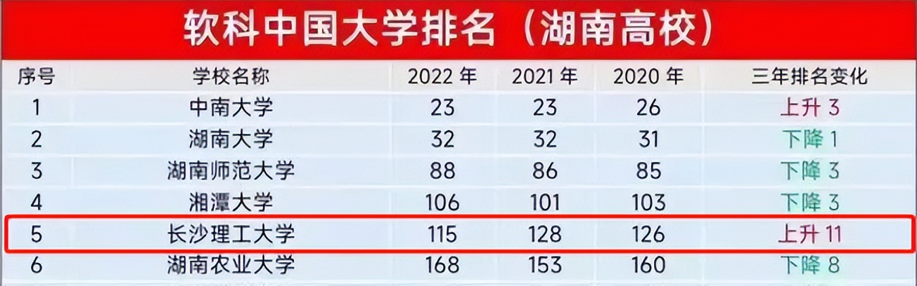 长沙理工大学在湖南省排第几，这所高校的综合实力怎么样!