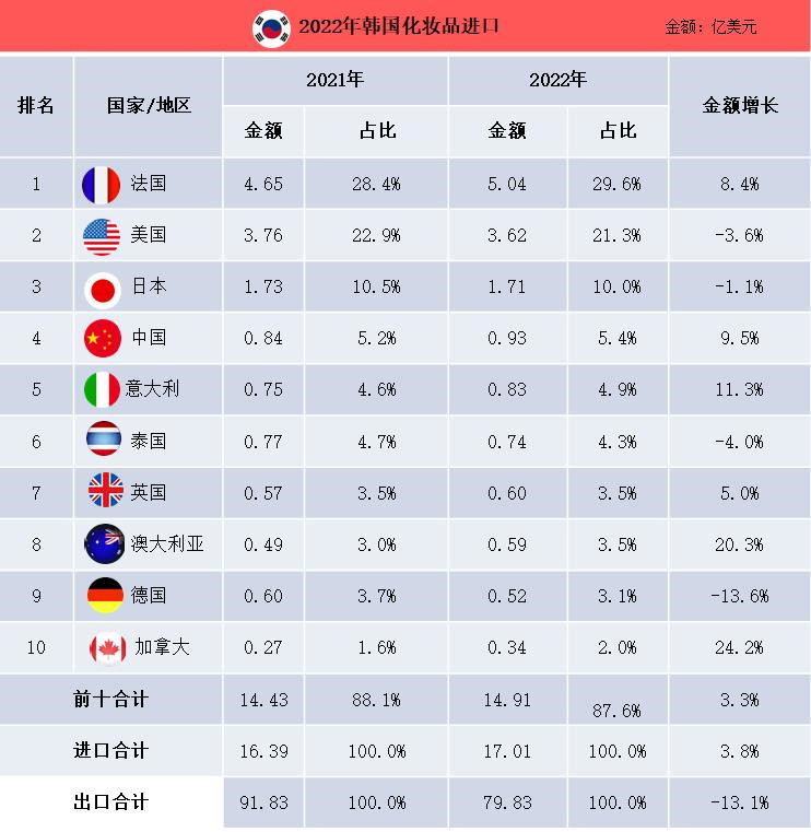 中国化妆品出口韩国市场,2020年韩国出口中国化妆品数据
