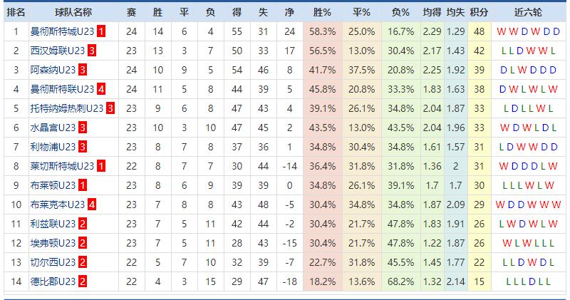 一样是砸钱，曼城砸出个未来，中国足球砸穿个未来