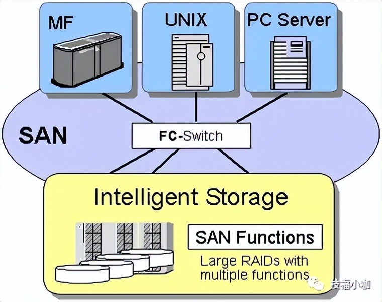 DAS,NAS,SAN谁才是你的偏爱