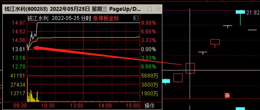 打首板集合竞价怎样看强弱详解,首板次日高开集合竞价买入