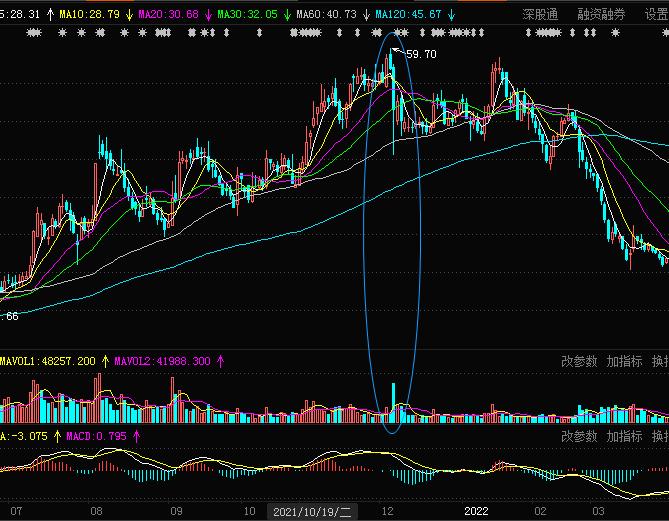 成交量的量能分析图解,成交量高位放量怎么看