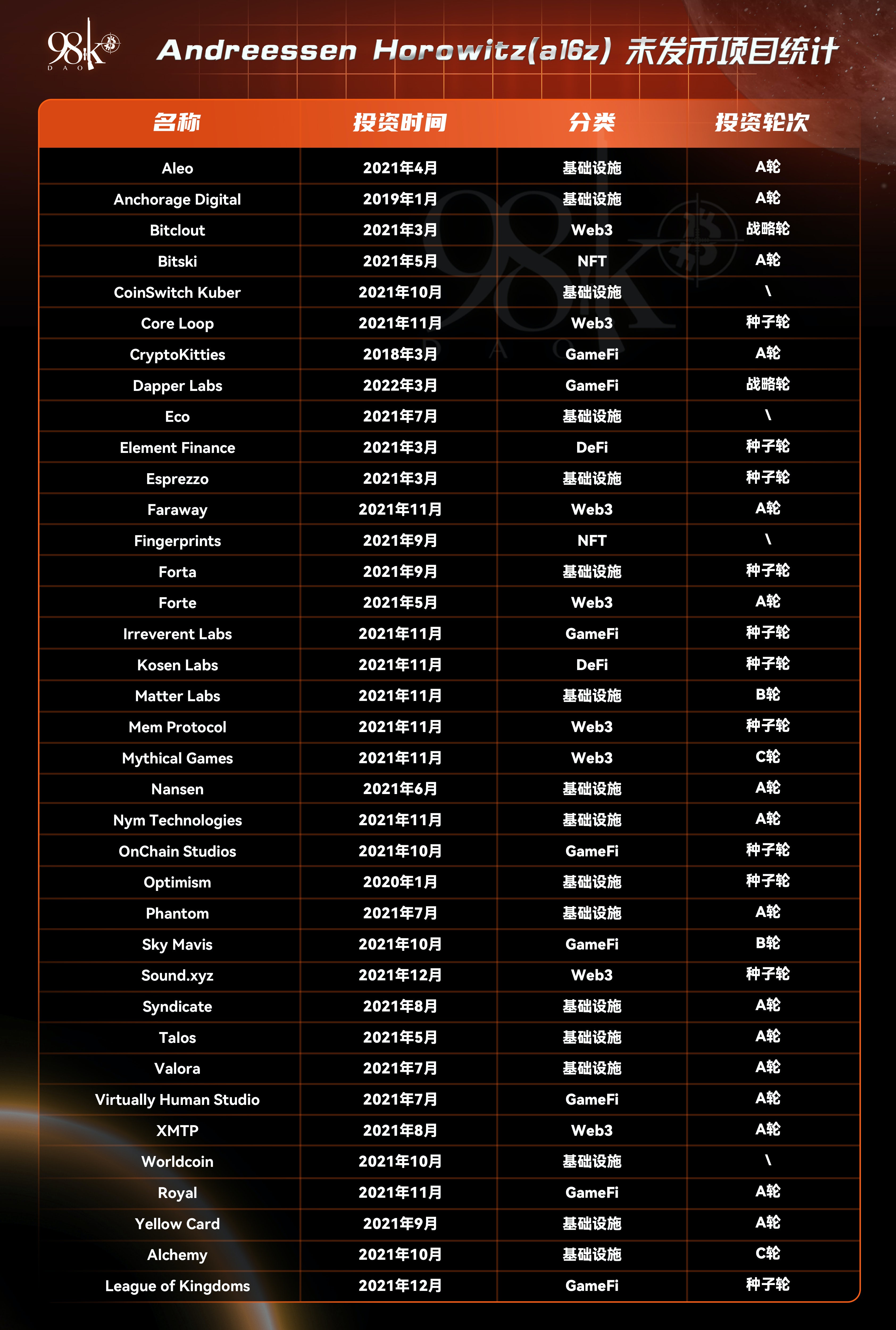 加密货币项目融资排行榜,加密投资机构排名