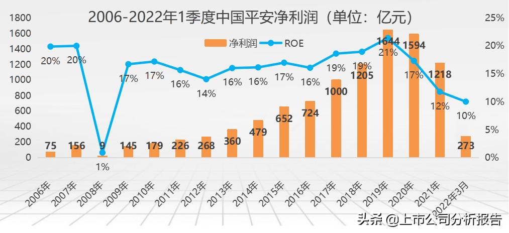 中国平安投资股票分析报告,中国平安投资策略分析