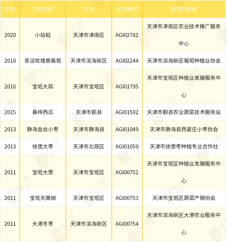 天津农产品认证政策,天津农产品出口创新