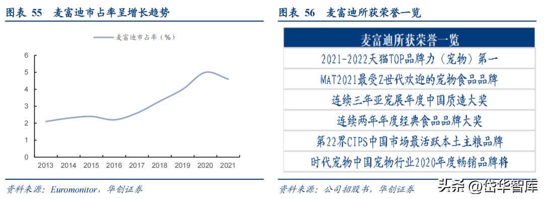 乖宝宠物食品集团市场前景,宠物龙头企业现状