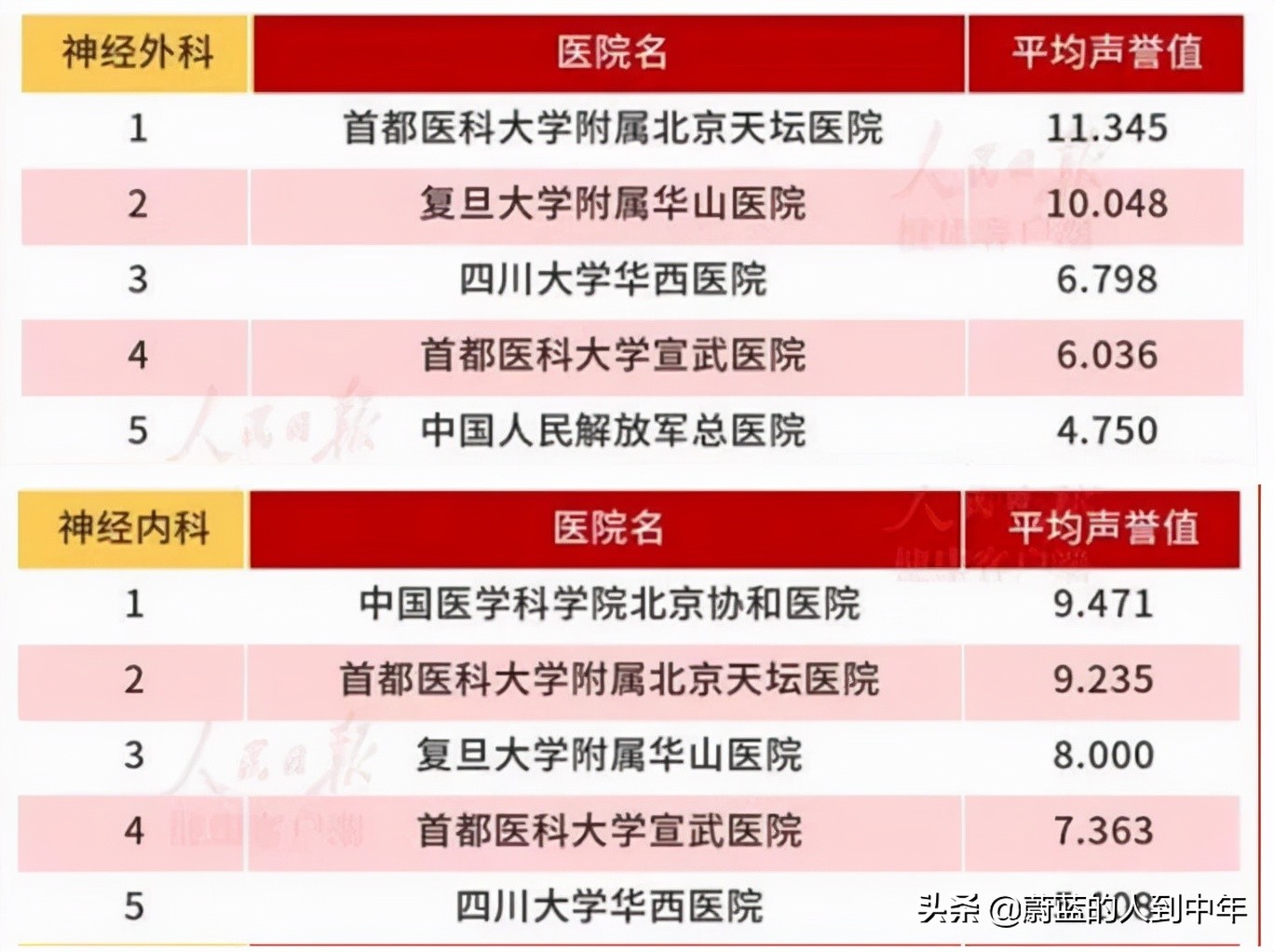复旦版中国医院排行榜深圳地区,北京协和和上海华山医院哪个好