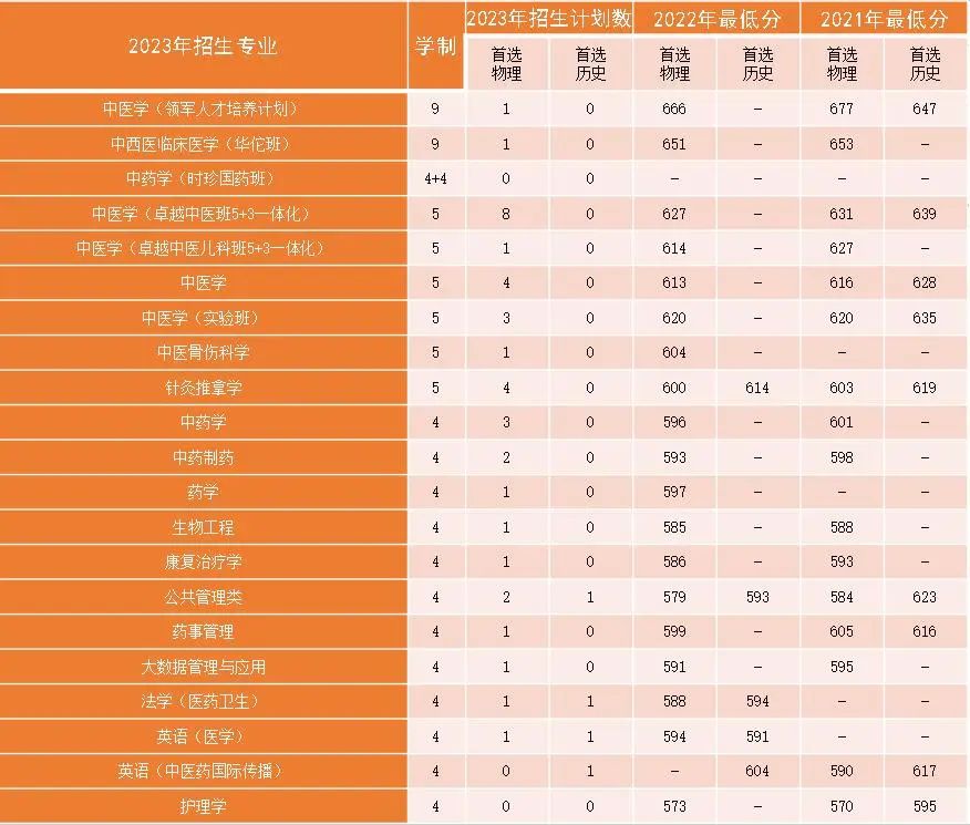 速看！多少分能上北中医？这份“宝典”请查收！
