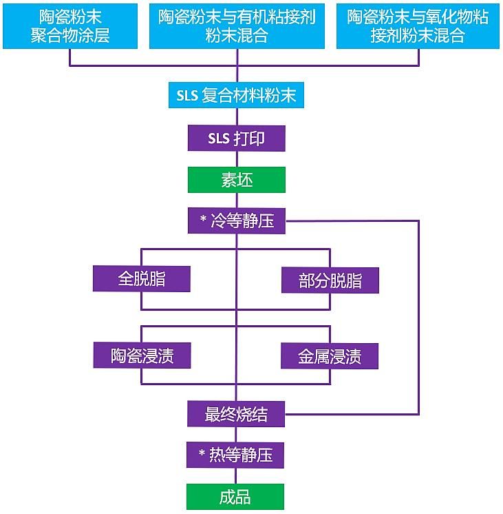 一篇文章带你了解陶瓷3d打印,陶瓷3d打印技术的成型过程