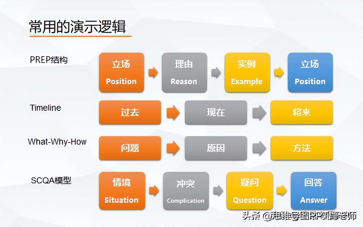 做工作汇报ppt常用图表,ppt怎样制作评优汇报材料