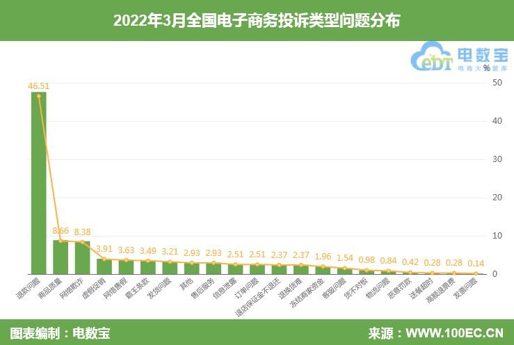 3月电商投诉大数据：转转、分期乐、考拉海购、智行、开课吧上榜