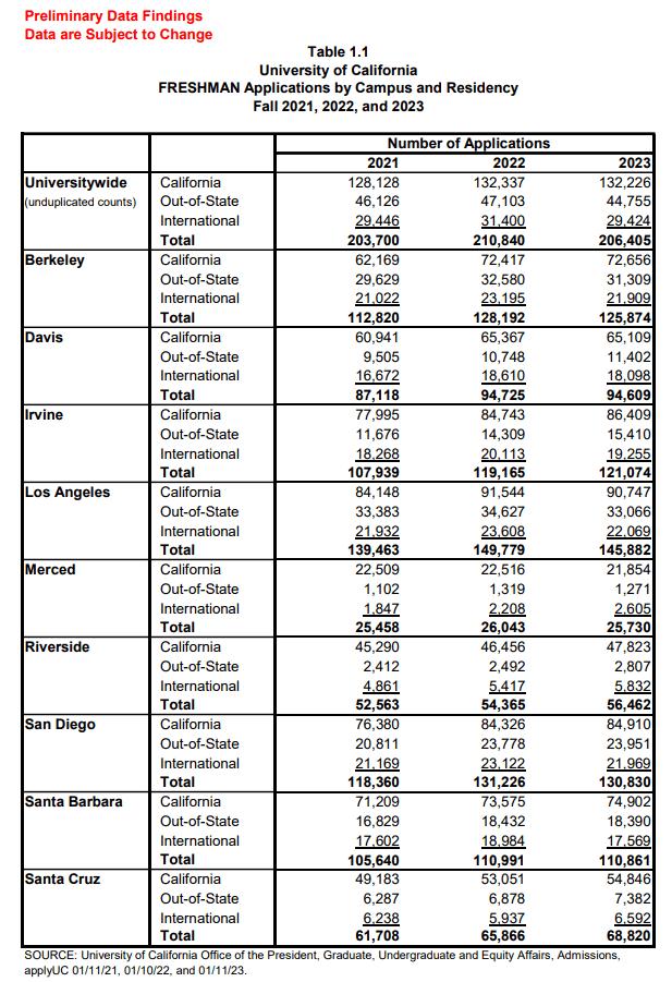 UC官宣2024Fall录取趋势，它究竟爱招收什么样的学生？