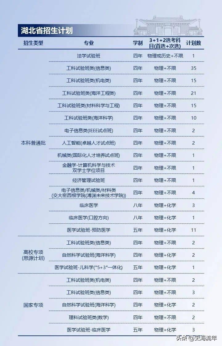 上海交大2023各省招生计划,上海交大2024招生简章