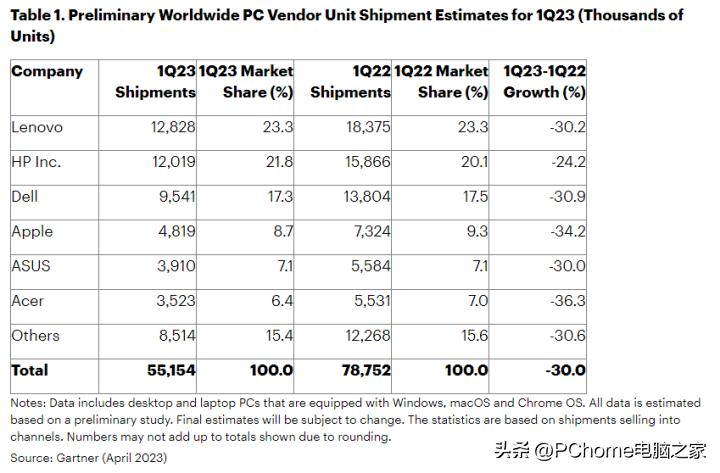 2023年中笔记本行业回顾至暗时刻过后拿什么拯救PC？