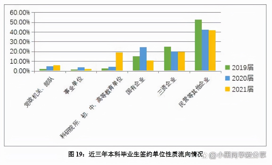 上海外国语大学：2021届就业质量报告，毕业生行业去向新趋势