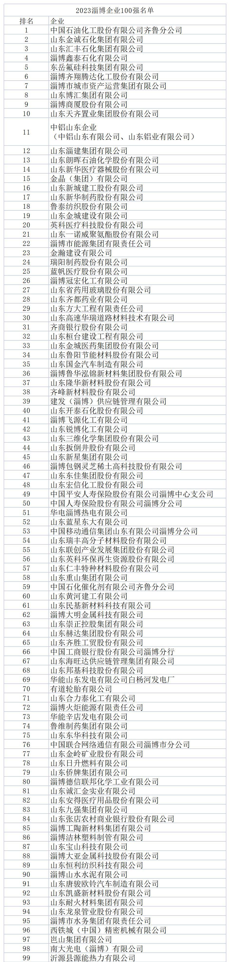 山东淄博十大民营企业,淄博工业企业营收排行榜