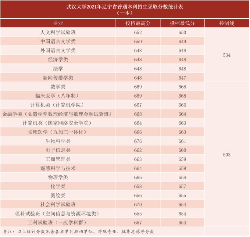 湖北考生报考武汉大学需要多少分,湖北多少分能上武汉大学