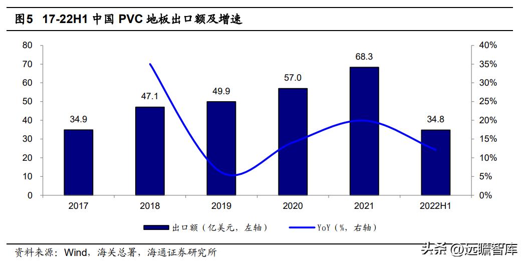 pvc地板出口量,pvc地板泰国建厂