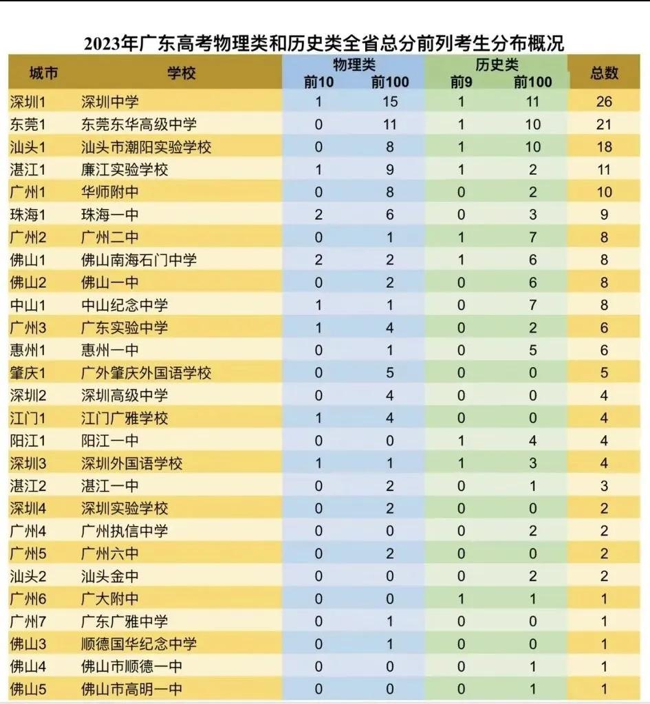 东莞市东华高级中学最新全国排名,东莞东华高级中学成绩
