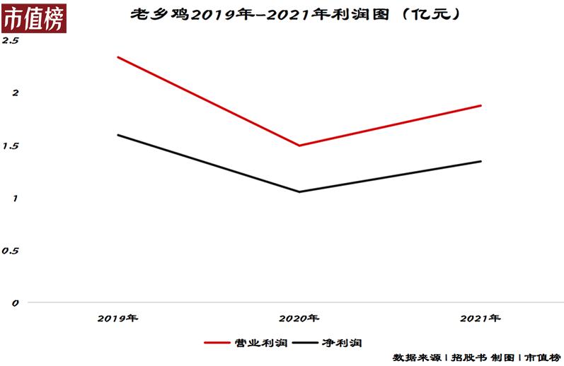 老乡鸡估值200亿,老乡鸡100亿的品牌