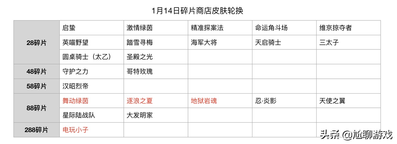 碎片商店2021全部皮肤兑换表,2021皮肤碎片商店更新时间表