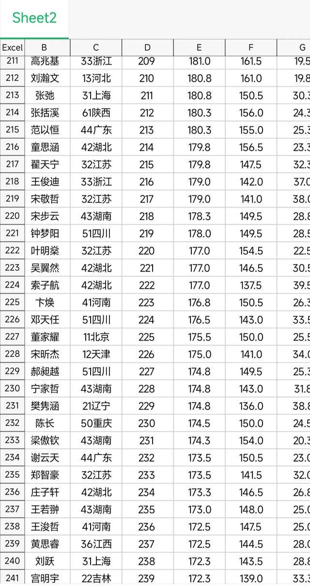 第39届物理竞赛省队名单,第39届全国高中物理竞赛决赛结果
