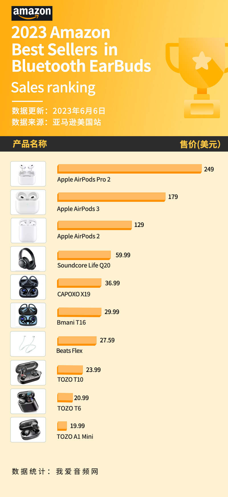 2023年亚马逊蓝牙耳机销量排行,亚马逊畅销榜前500