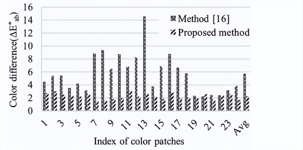 通过各种照明环境下显示器的颜色标准，进行颜色修正和调整均衡性