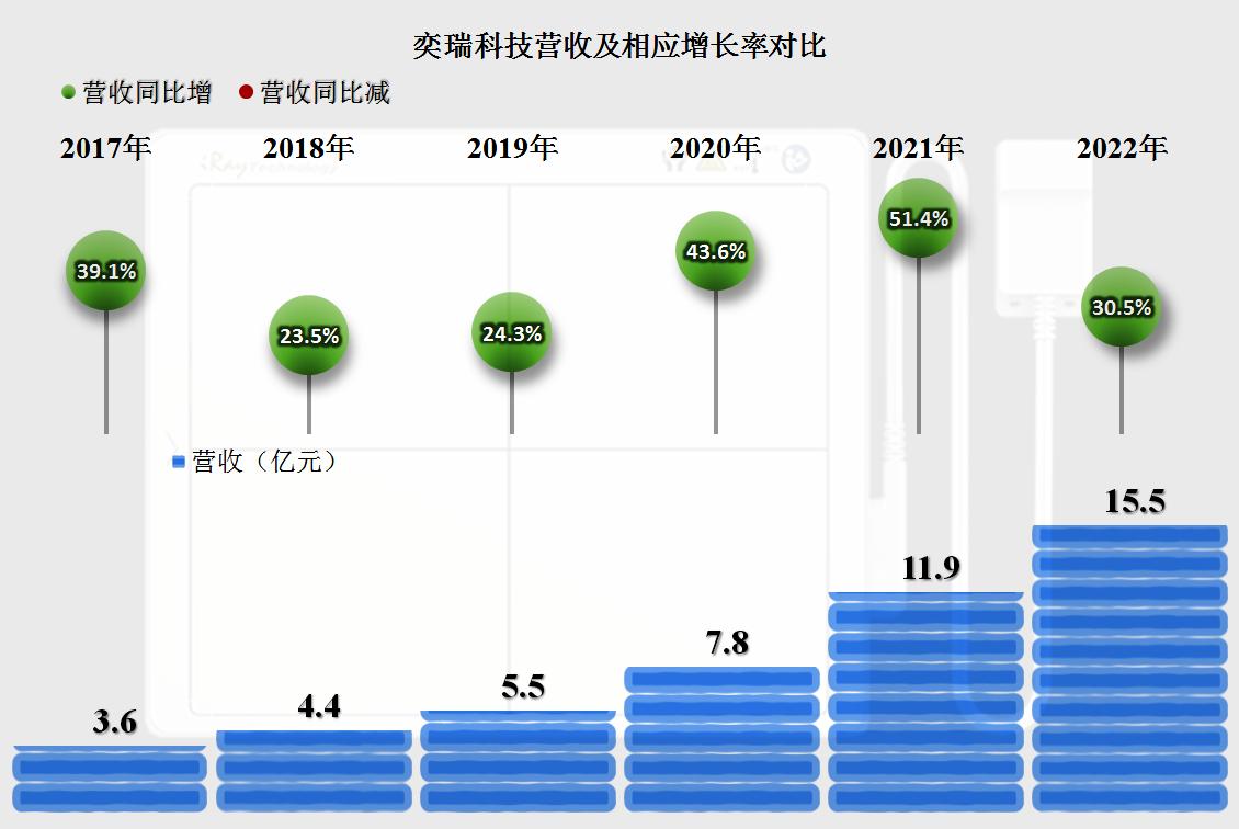 奕瑞科技业绩,奕瑞科技的走势