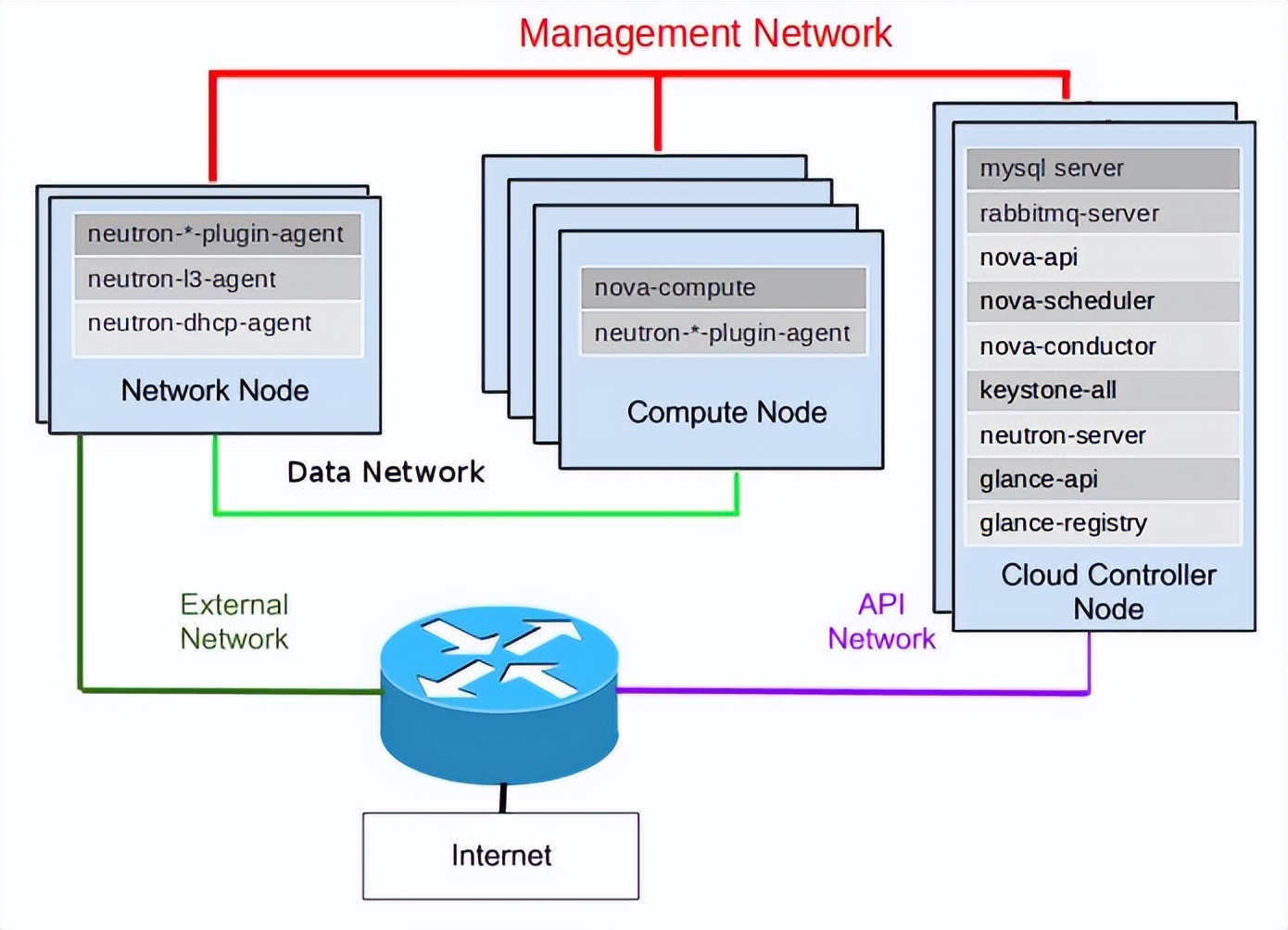 openstack外部网络配置,openstack实现虚拟机网络隔离