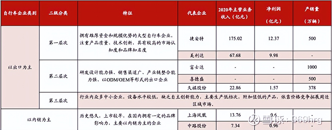 自行车行业现状前景分析,自行车行业排行