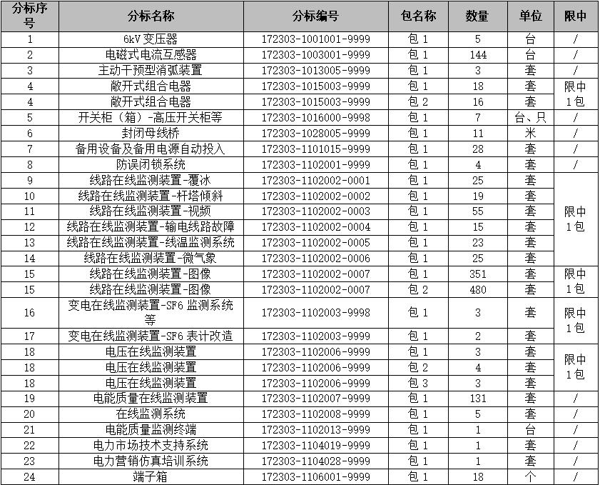 国网河南省电力公司物资招标公示,国网河南省2021年第一次招标