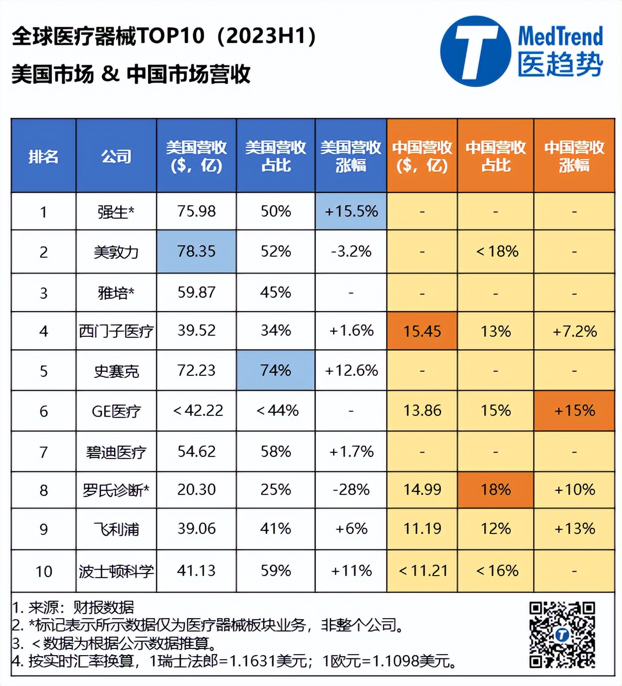 强生超越,史赛克美敦力强生