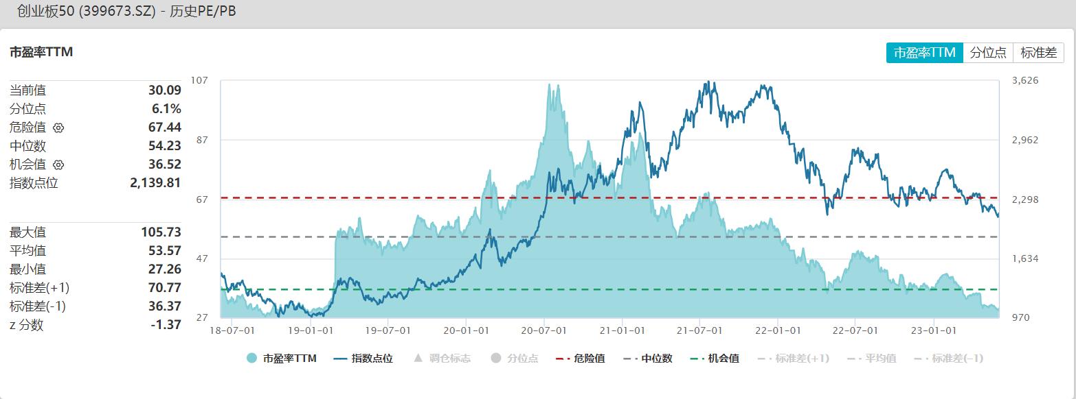 投资指数创业板,创业板和纳斯达克指数