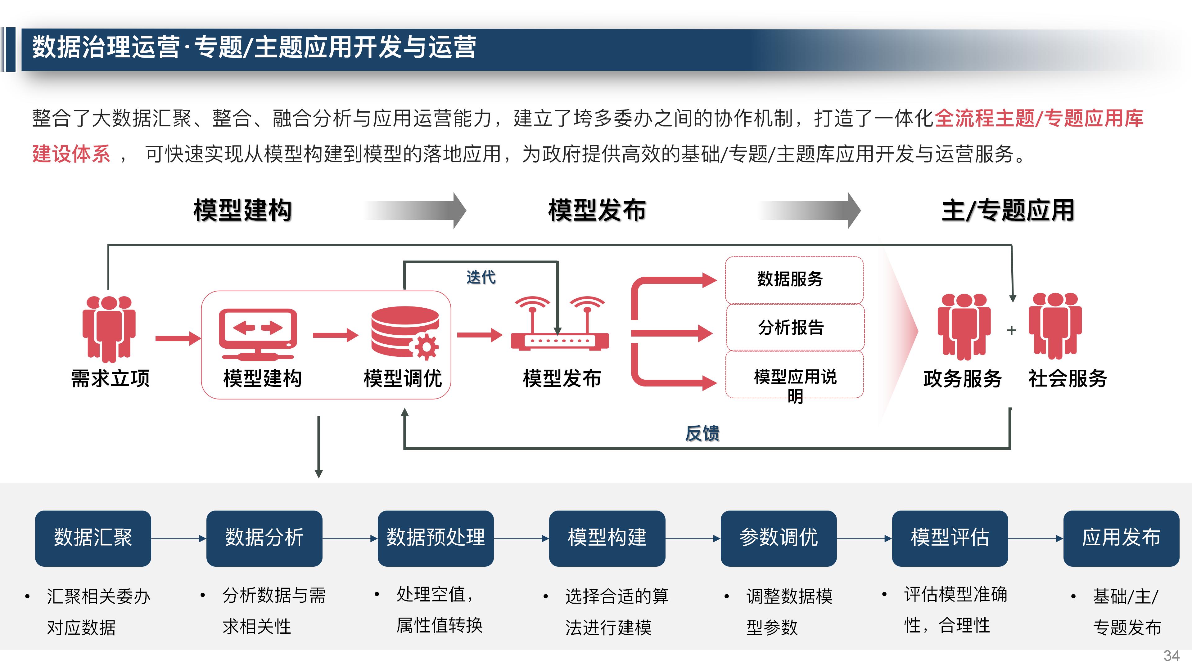大数据平台数据治理整体解决方案,大数据平台运营维护体系