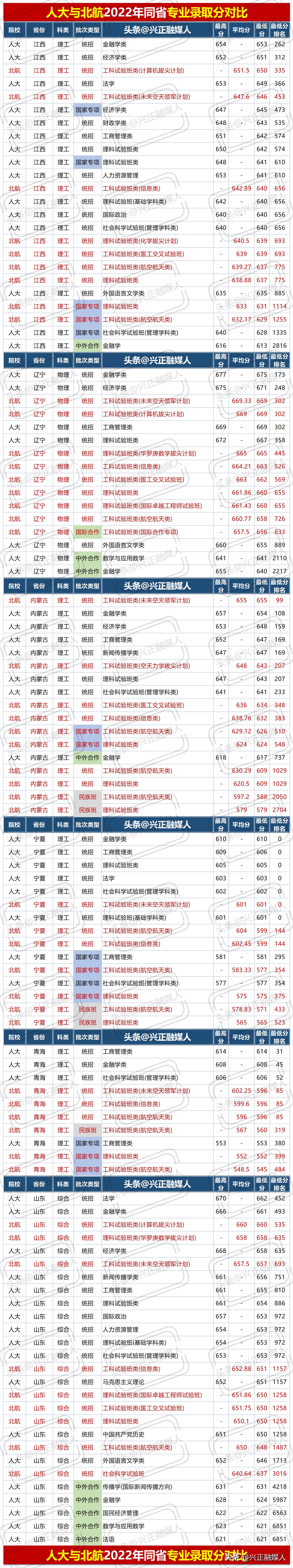 北京航空航天大学与中国人民大学2022年同省专业分比一比！