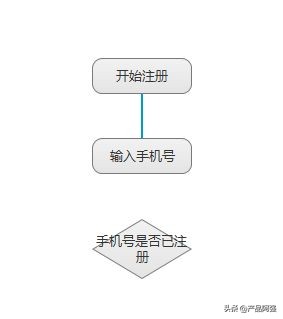 axure产品流程图,axure绘制流程图