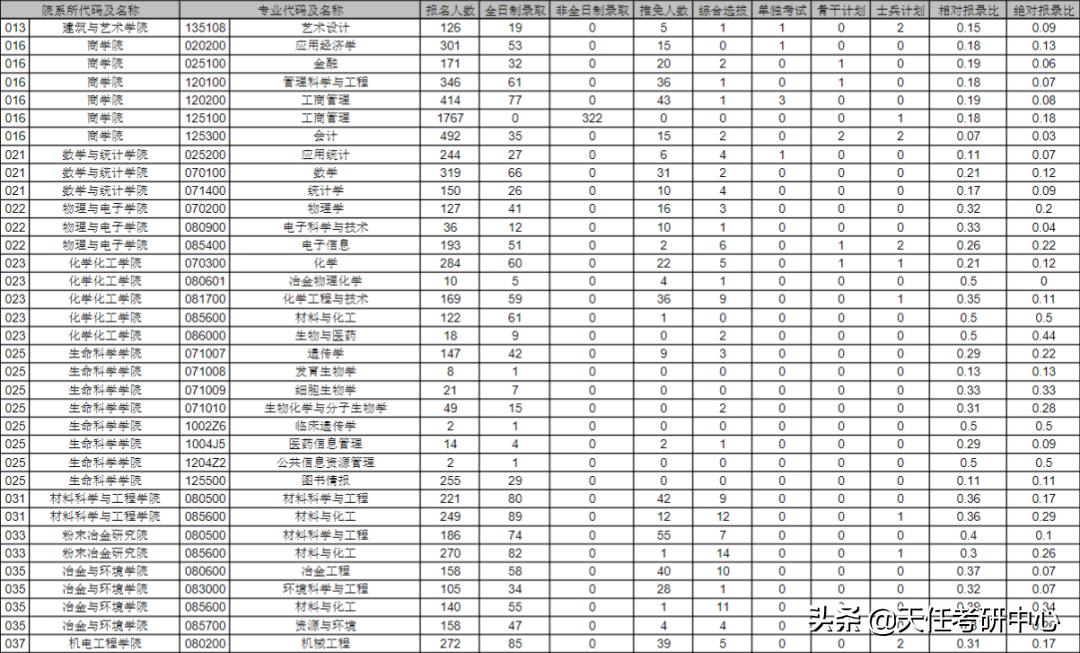 23考研择校｜中南大学研究生考试2021年报录比情况