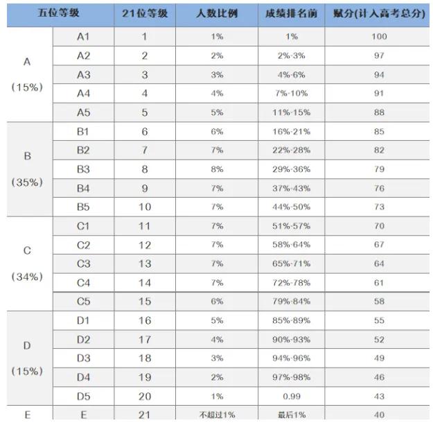 中考报了普通高中后还可以报3+2吗,中考3+2选科最佳搭配