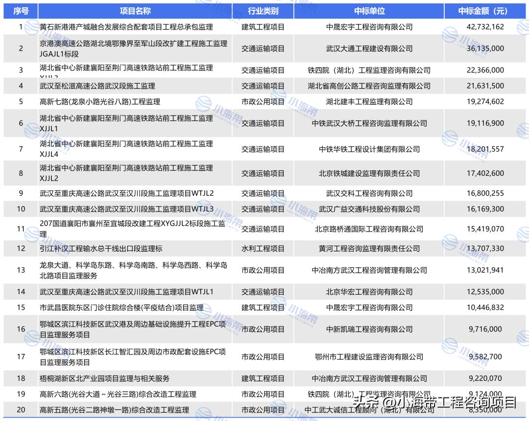 湖北省政府投资项目公示,2022年湖北省政府投资项目