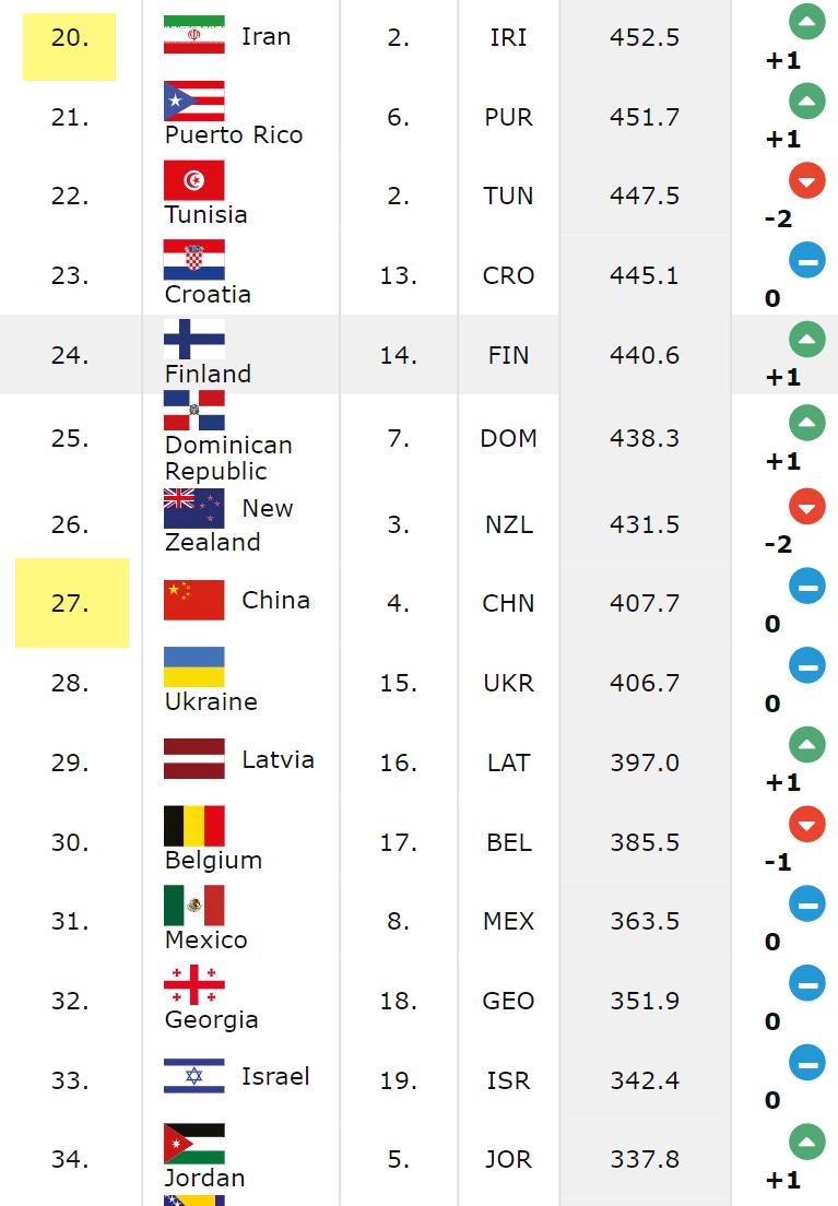 fiba最新男篮排名,fifa排名伊朗