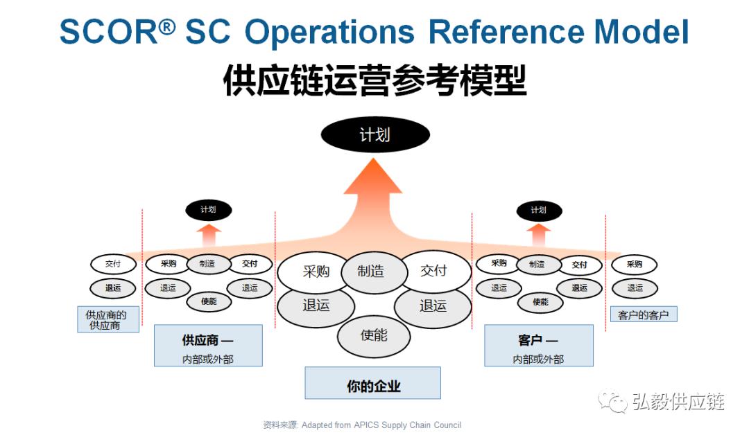 scor供应链模型如何分析,供应链策略价值分析